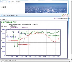 大島ダム貯水量2013-08-23