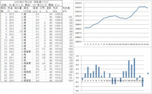 2015年7月18日 名古屋気象台