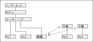 図2.一般的な無線LAN化