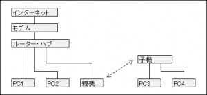 図3.MZK-SA300N2とMZK-SC300N2で無線LAN化